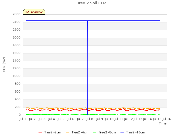 plot of Tree 2 Soil CO2