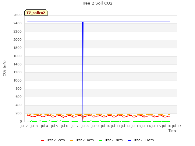 plot of Tree 2 Soil CO2