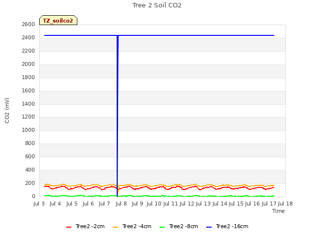 plot of Tree 2 Soil CO2