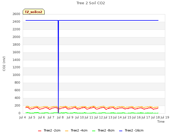 plot of Tree 2 Soil CO2