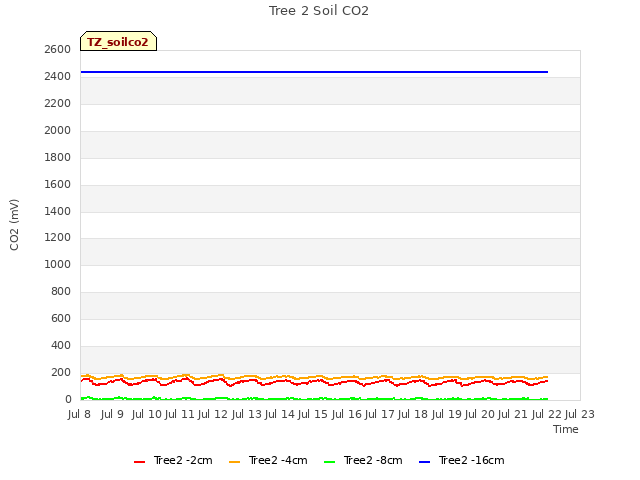 plot of Tree 2 Soil CO2