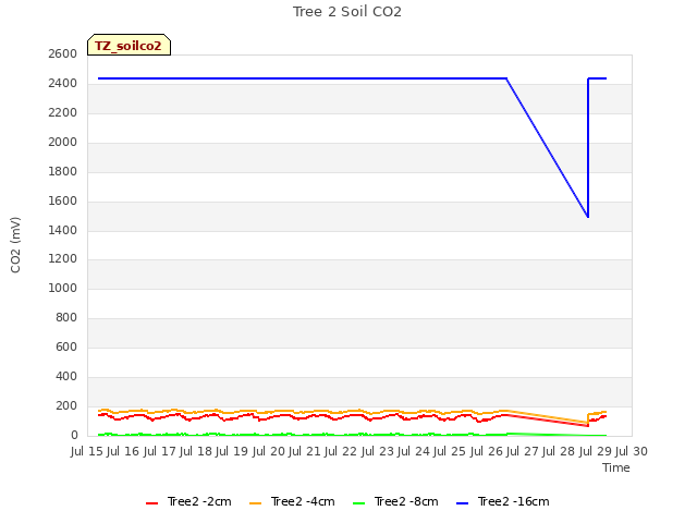 plot of Tree 2 Soil CO2