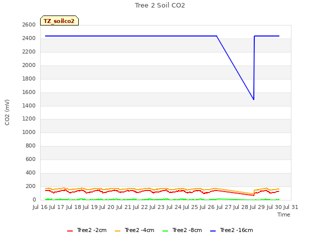 plot of Tree 2 Soil CO2