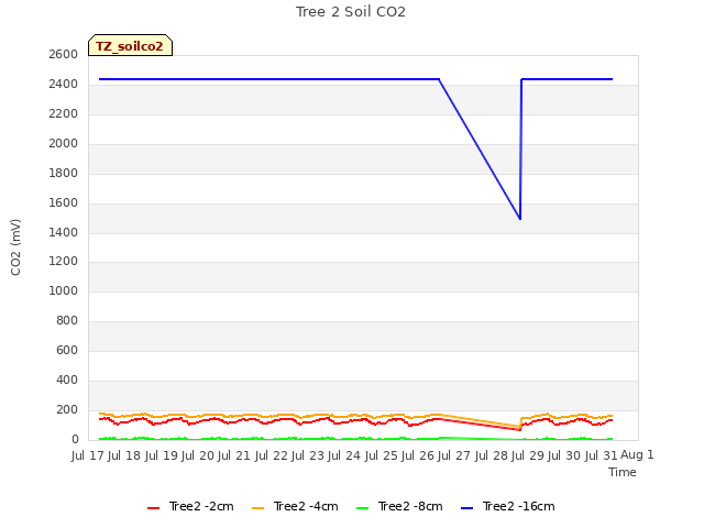 plot of Tree 2 Soil CO2