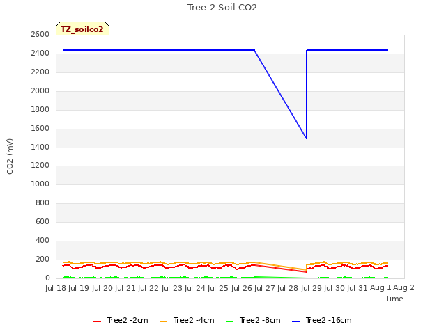 plot of Tree 2 Soil CO2