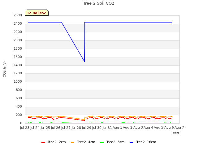 plot of Tree 2 Soil CO2