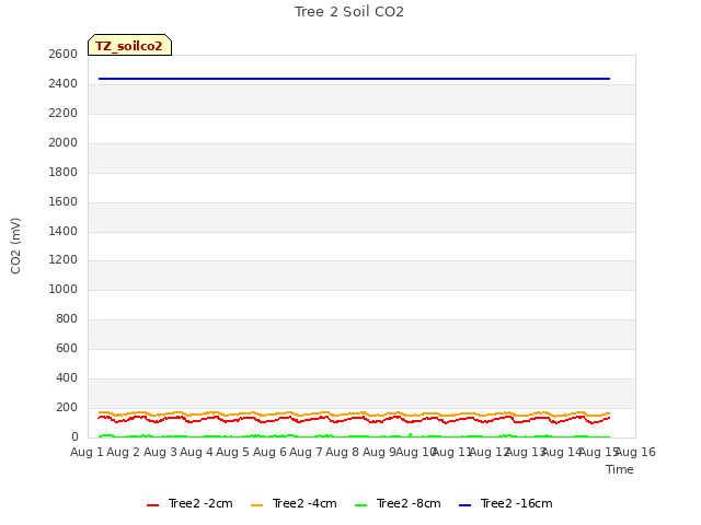 plot of Tree 2 Soil CO2