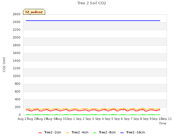 plot of Tree 2 Soil CO2