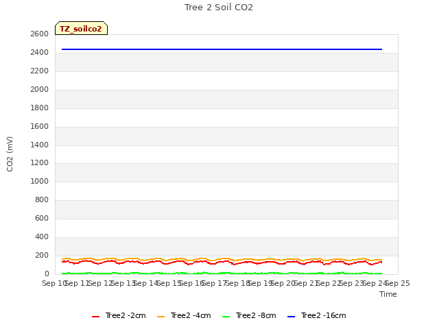 plot of Tree 2 Soil CO2