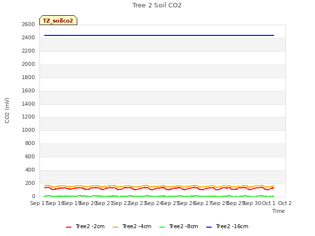 plot of Tree 2 Soil CO2