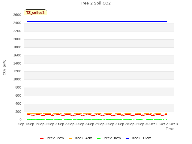 plot of Tree 2 Soil CO2