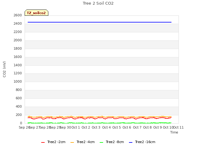 plot of Tree 2 Soil CO2