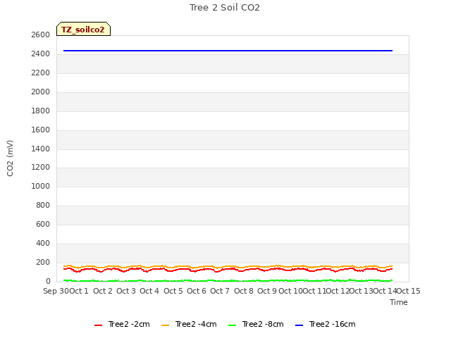 plot of Tree 2 Soil CO2