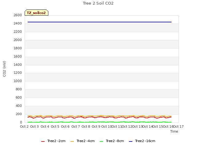 plot of Tree 2 Soil CO2