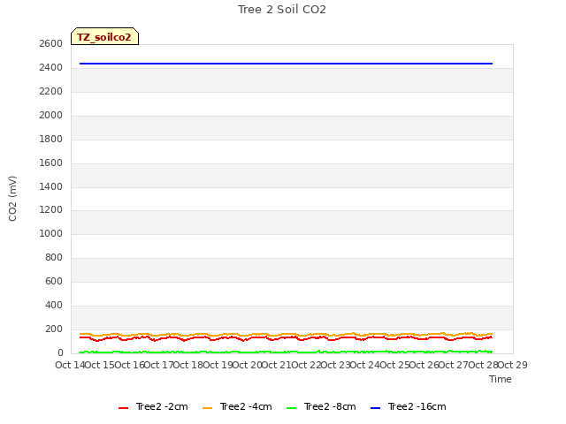 plot of Tree 2 Soil CO2