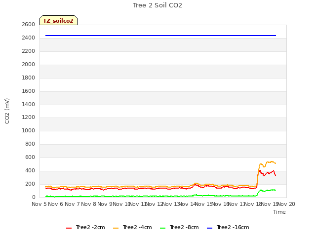 plot of Tree 2 Soil CO2