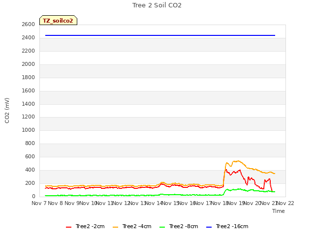 plot of Tree 2 Soil CO2