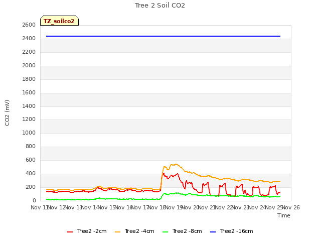 plot of Tree 2 Soil CO2