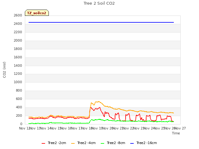 plot of Tree 2 Soil CO2