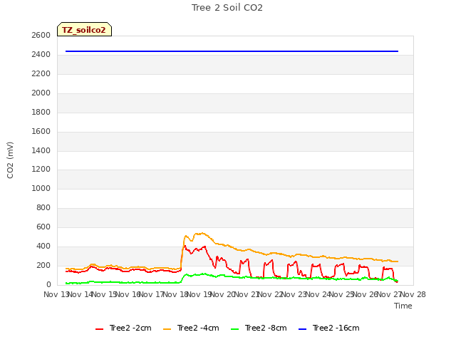 plot of Tree 2 Soil CO2