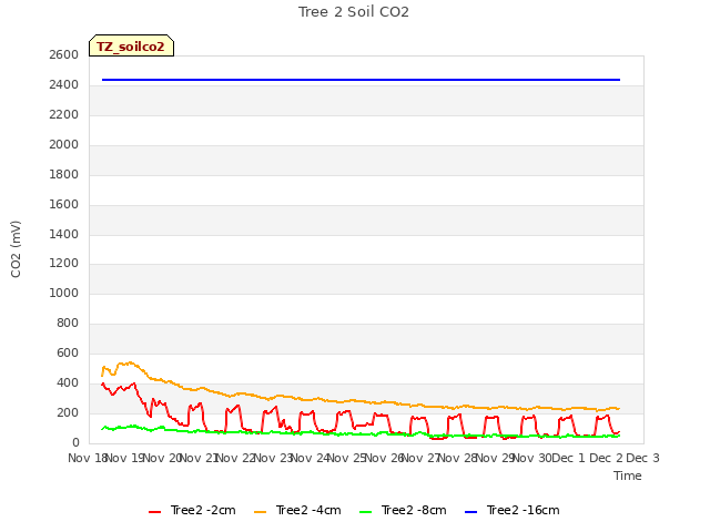 plot of Tree 2 Soil CO2