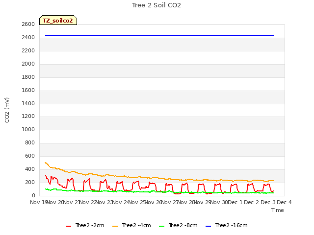 plot of Tree 2 Soil CO2