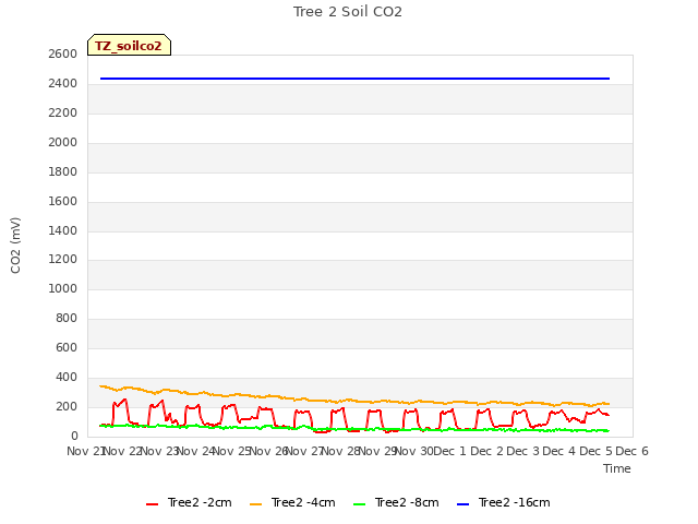 plot of Tree 2 Soil CO2