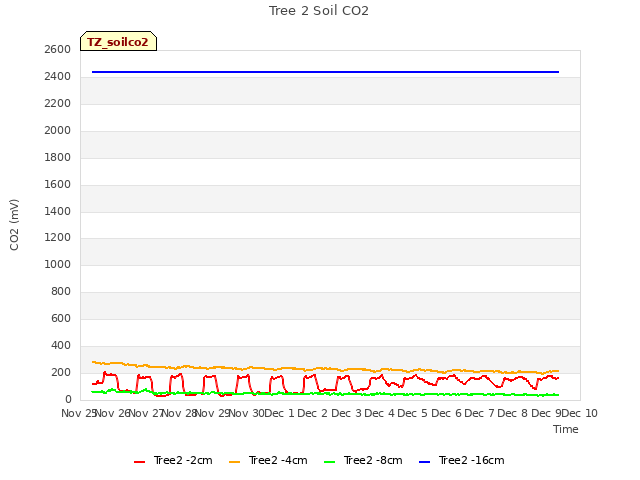 plot of Tree 2 Soil CO2