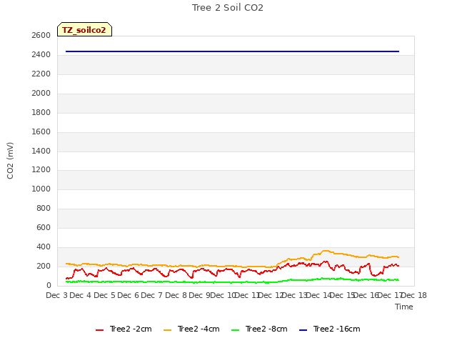 plot of Tree 2 Soil CO2