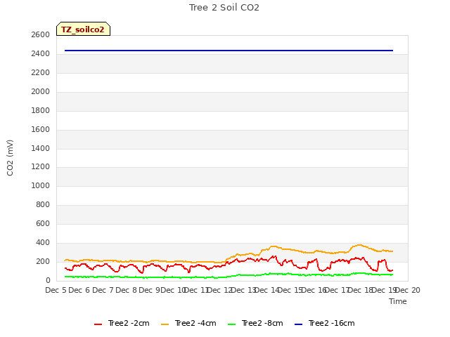 plot of Tree 2 Soil CO2