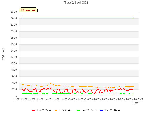 plot of Tree 2 Soil CO2