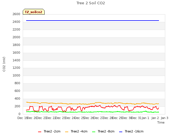 plot of Tree 2 Soil CO2