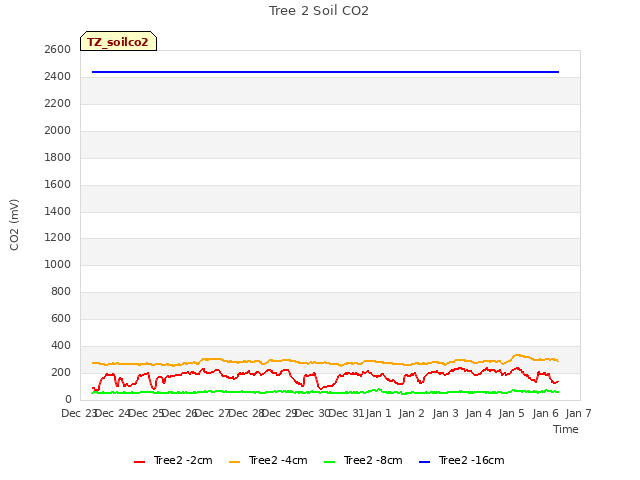 plot of Tree 2 Soil CO2