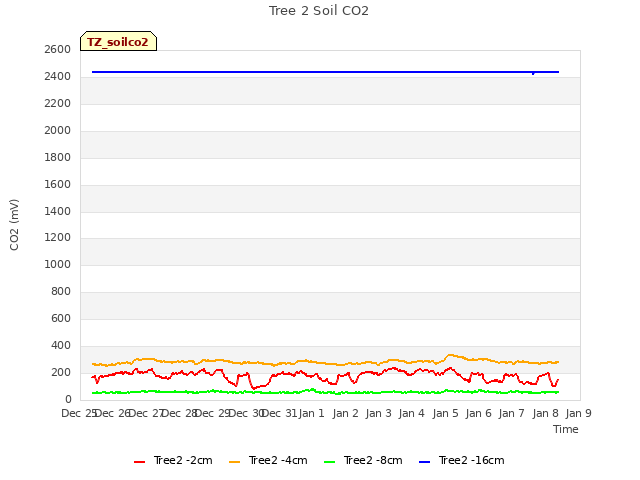 plot of Tree 2 Soil CO2