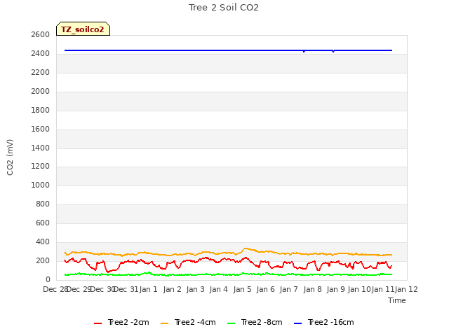 plot of Tree 2 Soil CO2