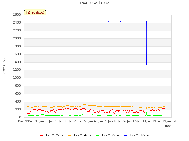 plot of Tree 2 Soil CO2