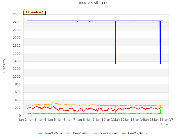 plot of Tree 2 Soil CO2