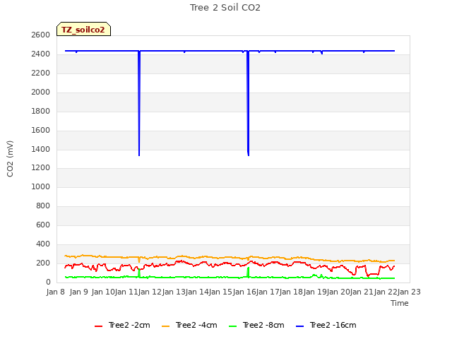 plot of Tree 2 Soil CO2