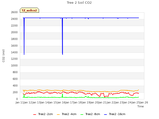 plot of Tree 2 Soil CO2