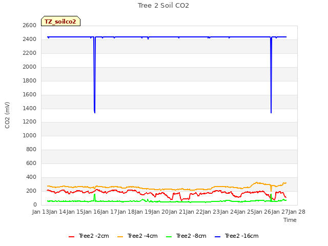 plot of Tree 2 Soil CO2