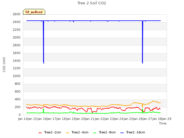 plot of Tree 2 Soil CO2