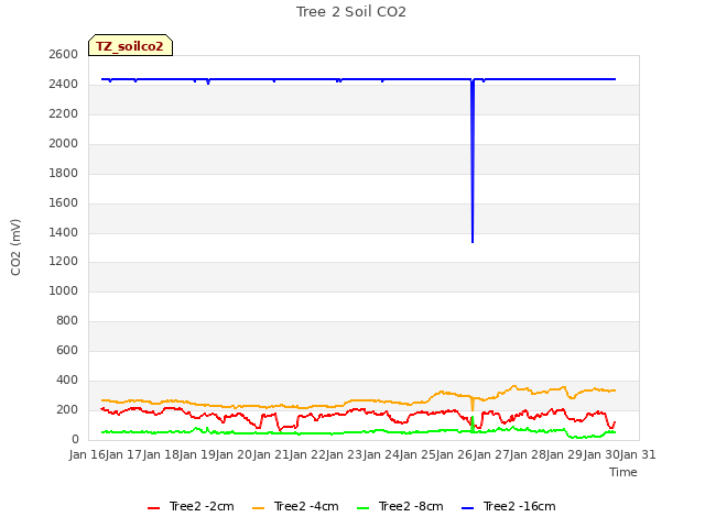 plot of Tree 2 Soil CO2