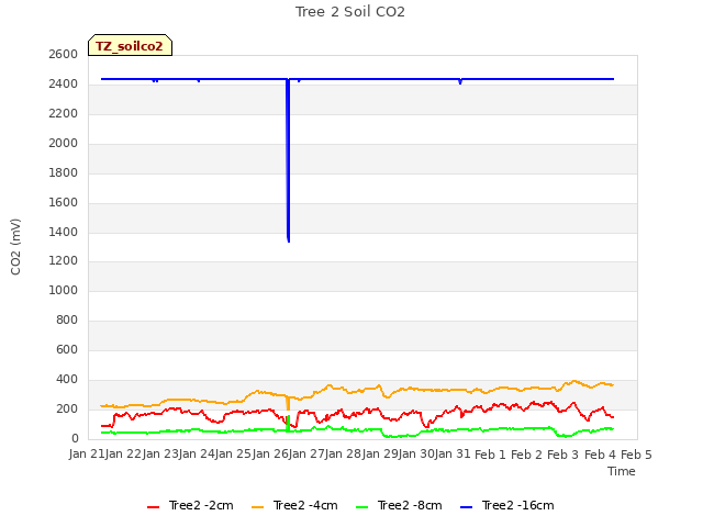 plot of Tree 2 Soil CO2