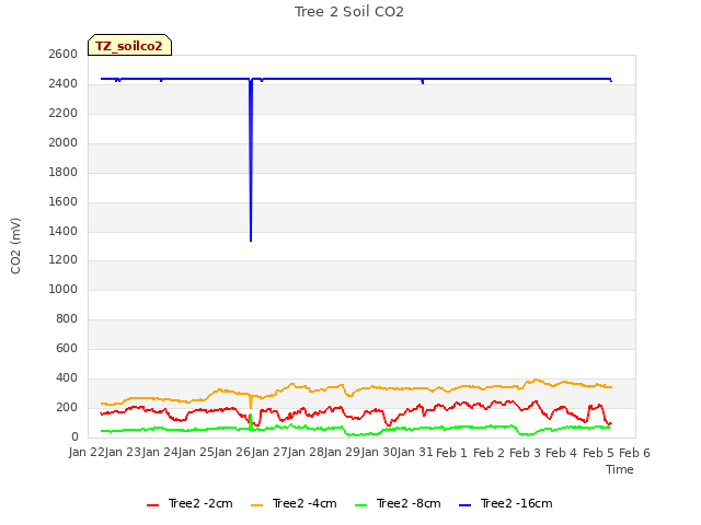 plot of Tree 2 Soil CO2