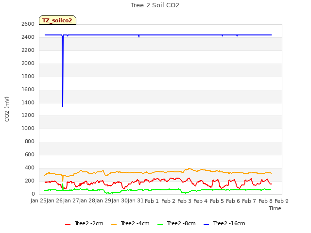 plot of Tree 2 Soil CO2