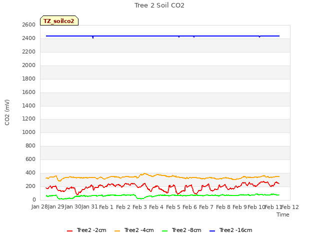 plot of Tree 2 Soil CO2