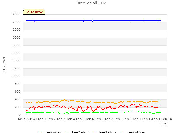 plot of Tree 2 Soil CO2