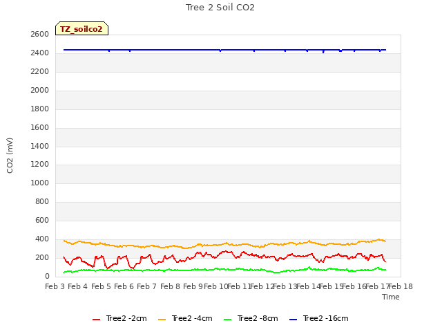 plot of Tree 2 Soil CO2