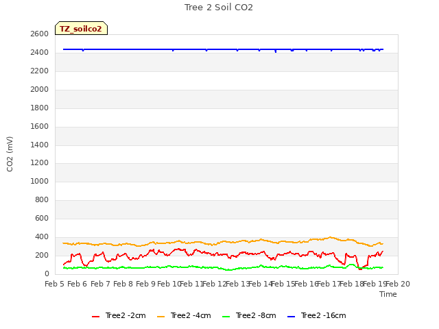 plot of Tree 2 Soil CO2