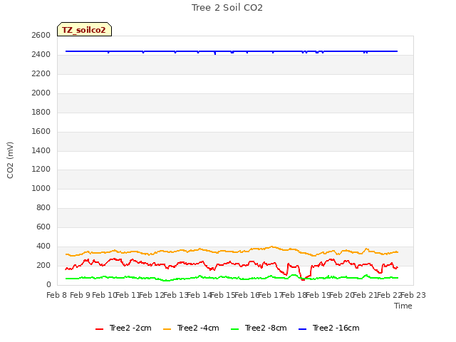 plot of Tree 2 Soil CO2